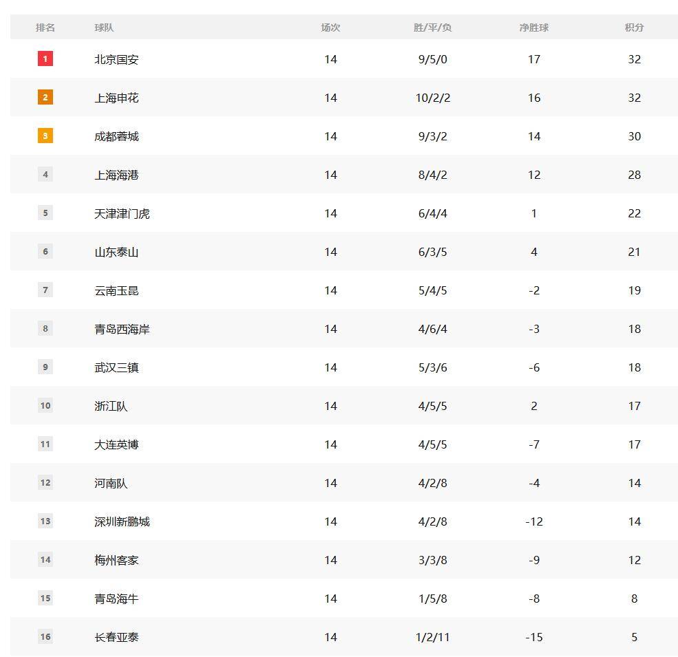 中国超级联赛的分析：前4个冠军的处境已经成为 榜单的两支球队处于危险之中