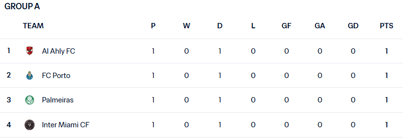 俱乐部世界杯第一轮纪录：欧洲12支球队6胜 5场和1次输球 南美引人注目 3个亚洲队在底部